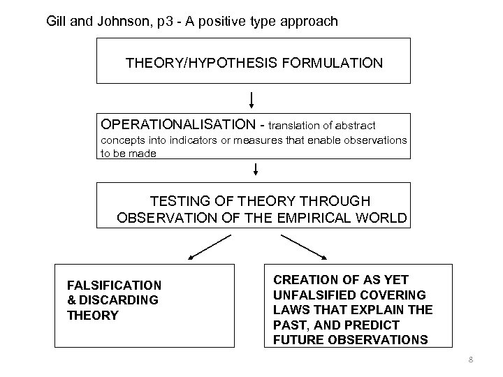 Gill and Johnson, p 3 - A positive type approach THEORY/HYPOTHESIS FORMULATION OPERATIONALISATION -