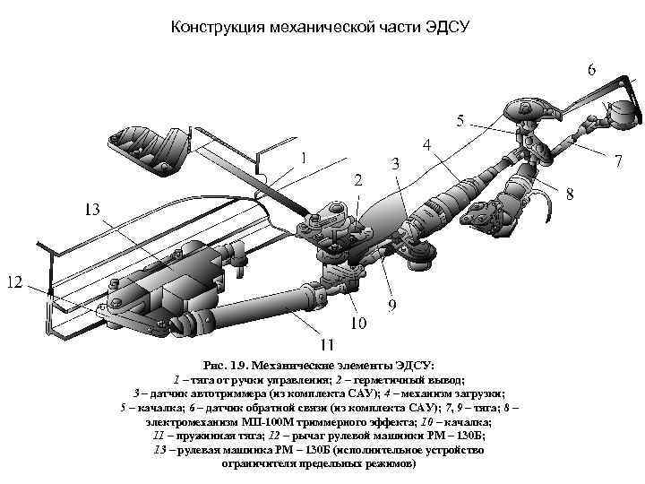 Конструкция механической части ЭДСУ Рис. 1. 9. Механические элементы ЭДСУ: 1 – тяга от