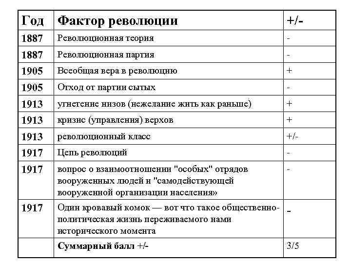 Год Фактор революции +/- 1887 Революционная теория - 1887 Революционная партия - 1905 Всеобщая