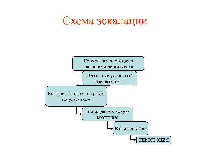 Схема эскалации Совместная операция с «великими державами» Основание удалённой военной базы Конфликт с пассионарным