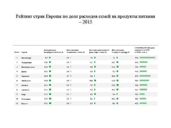 Рейтинг стран Европы по доле расходов семей на продукты питания – 2015 