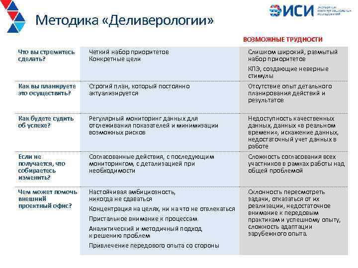 Методика «Деливерологии» ВОЗМОЖНЫЕ ТРУДНОСТИ Что вы стремитесь сделать? Четкий набор приоритетов Конкретные цели Слишком