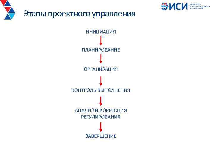 Стадия инициации является первой стадией управления проектом и