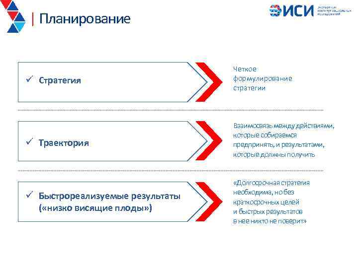 | Планирование ü Стратегия Четкое формулирование стратегии ü Траектория Взаимосвязь между действиями, которые собираемся