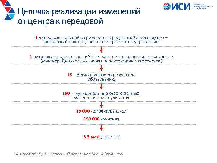 Изменения в московском образовании. Центр внедрение изменений. За что отвечает Лидер изменений. Лидер изменений. Лидер изменений обычно не отвечает за.