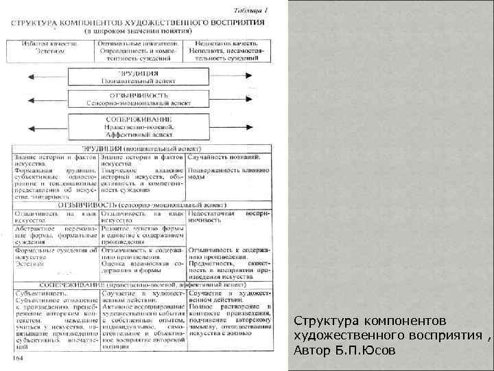 Структура компонентов художественного восприятия , Автор Б. П. Юсов 