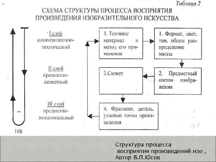 Структура процесса восприятия произведений изо , Автор Б. П. Юсов 