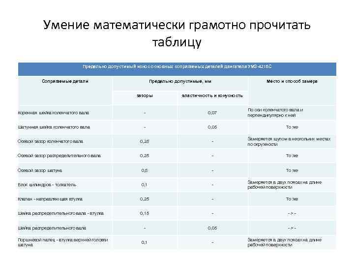 Умение математически грамотно прочитать таблицу Предельно допустимый износ основных сопрягаемых деталей двигателя УМЗ-4215 С