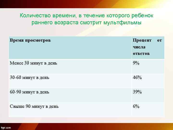 Количество времени, в течение которого ребенок раннего возраста смотрит мультфильмы Время просмотров Процент числа