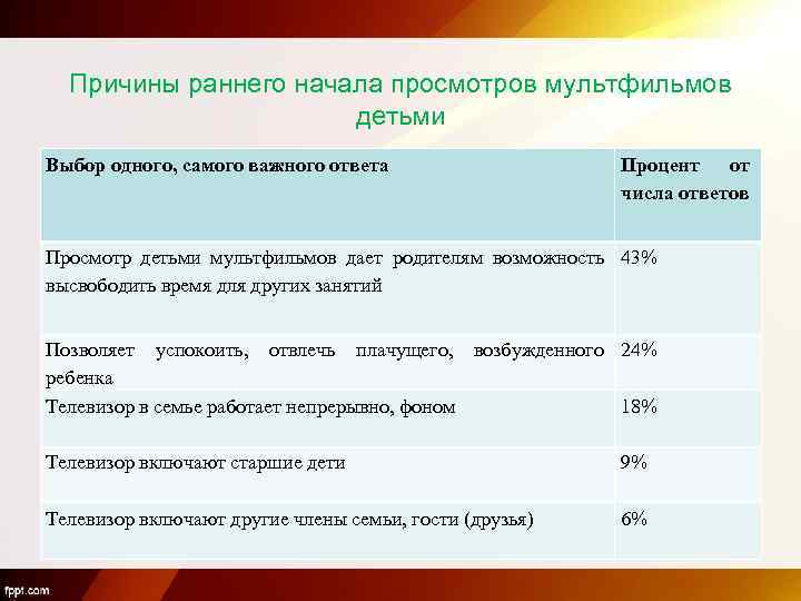 Причины раннего начала просмотров мультфильмов детьми Выбор одного, самого важного ответа Процент от числа