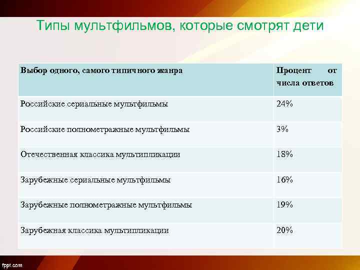 Типы мультфильмов, которые смотрят дети Выбор одного, самого типичного жанра Процент от числа ответов