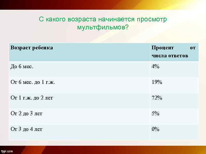 С какого возраста начинается просмотр мультфильмов? Возраст ребенка Процент от числа ответов До 6
