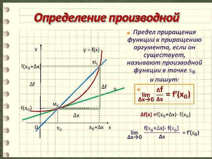 Определение производной у у = f(x) 0 х 