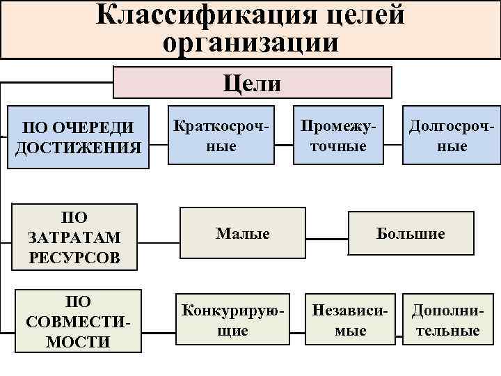 Классификация целей организации Цели ПО ОЧЕРЕДИ ДОСТИЖЕНИЯ ПО ЗАТРАТАМ РЕСУРСОВ ПО СОВМЕСТИМОСТИ Краткосрочные Малые