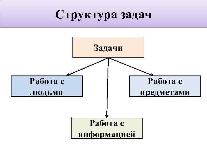 Структура задачи. Структура задачи задание. Структура задачи состоит из .... Структуризация задач.