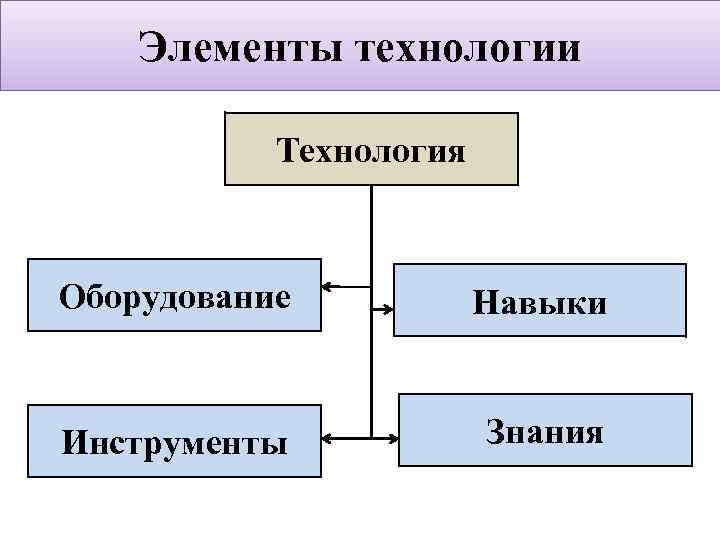 Элементы технологии Технология Оборудование Навыки Инструменты Знания 