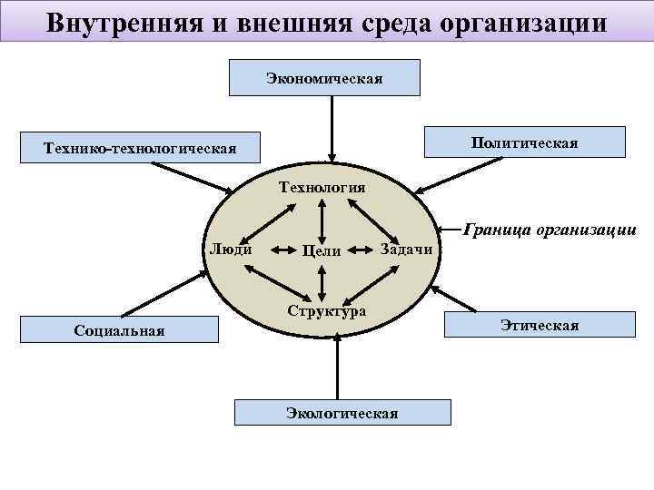 Внутренняя социальная среда организации. Схема взаимосвязи внутренней и внешней среды организации. Факторы внешней среды схема.
