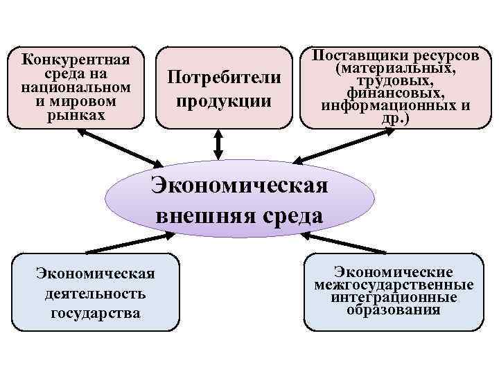 Конкурентная среда на национальном и мировом рынках Потребители продукции Поставщики ресурсов (материальных, трудовых, финансовых,