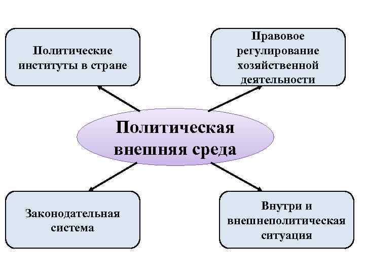 Политические институты в стране Правовое регулирование хозяйственной деятельности Политическая внешняя среда Законодательная система Внутри