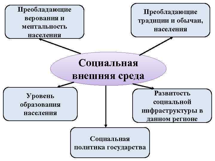 Преобладающие верования и ментальность населения Преобладающие традиции и обычаи, населения Социальная внешняя среда Уровень