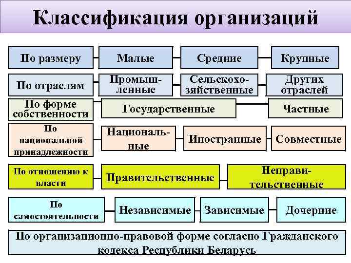 Классификация организаций По размеру Малые Средние Крупные По отраслям Промышленные Сельскохозяйственные Других отраслей По