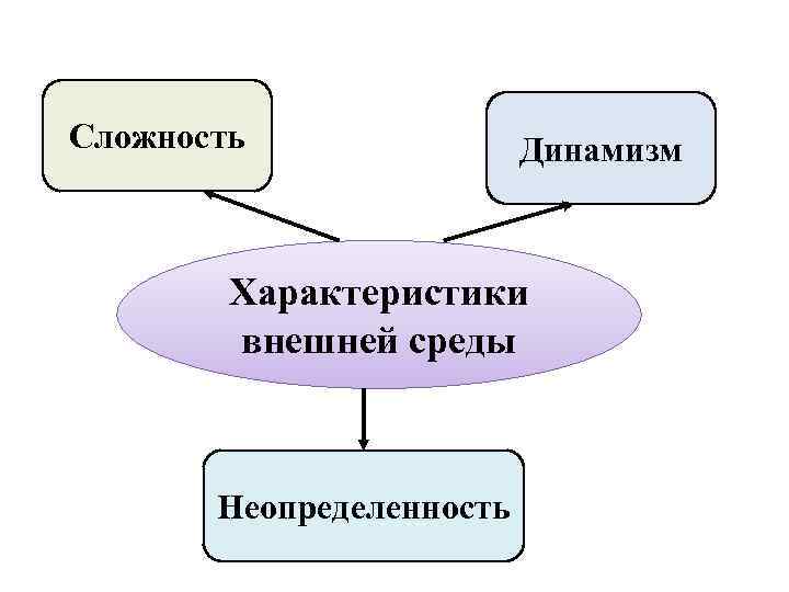 Сложность Динамизм Характеристики внешней среды Неопределенность 