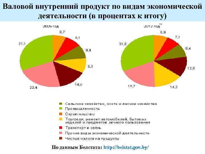 Валовой внутренний продукт по видам экономической деятельности (в процентах к итогу) По данным Белстата: