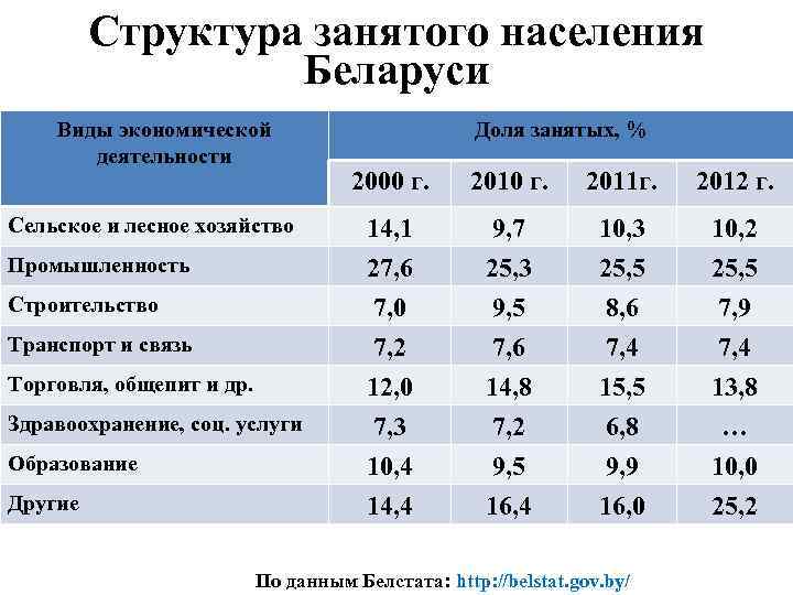 Структура занятого населения Беларуси Виды экономической деятельности Сельское и лесное хозяйство Промышленность Строительство Транспорт