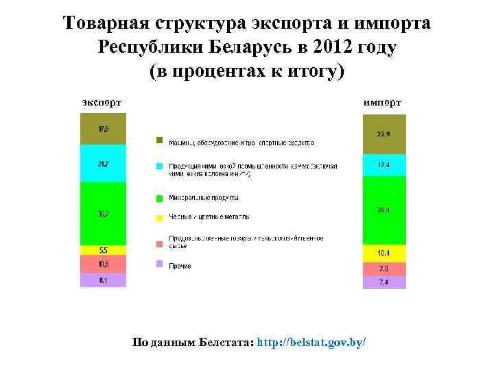 Товарная структура экспорта и импорта Республики Беларусь в 2012 году (в процентах к итогу)