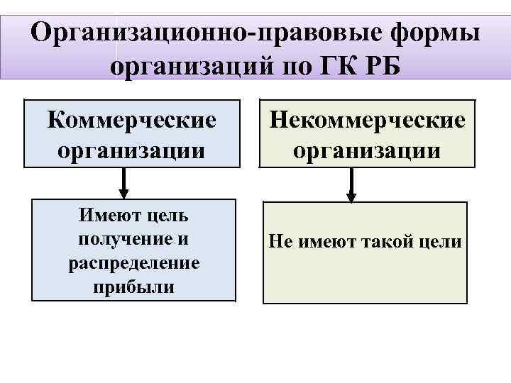 Организационно-правовые формы организаций по ГК РБ Коммерческие организации Некоммерческие организации Имеют цель получение и