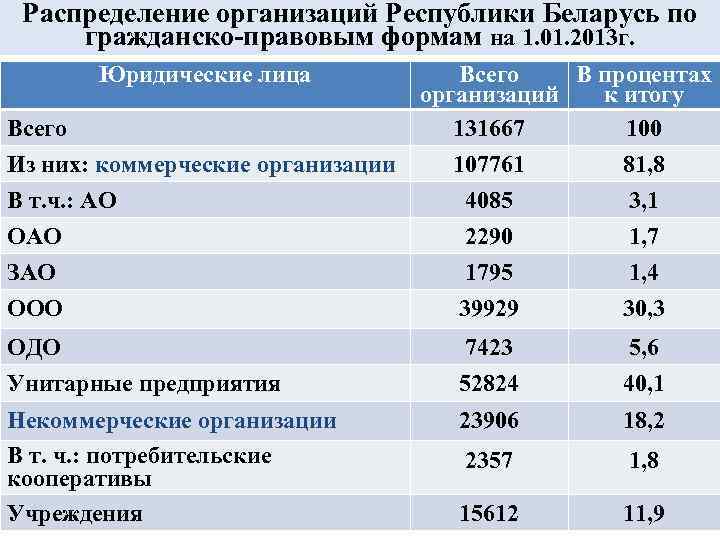 Распределение организаций Республики Беларусь по гражданско-правовым формам на 1. 01. 2013 г. Юридические лица