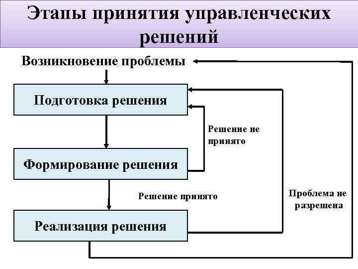 Этапы принятия решений