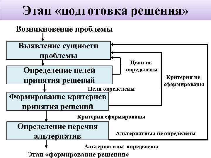 Уровни управленческих решений