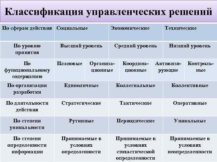 Управленческое решение как явление это план постановление устное или письменное распоряжение и т п