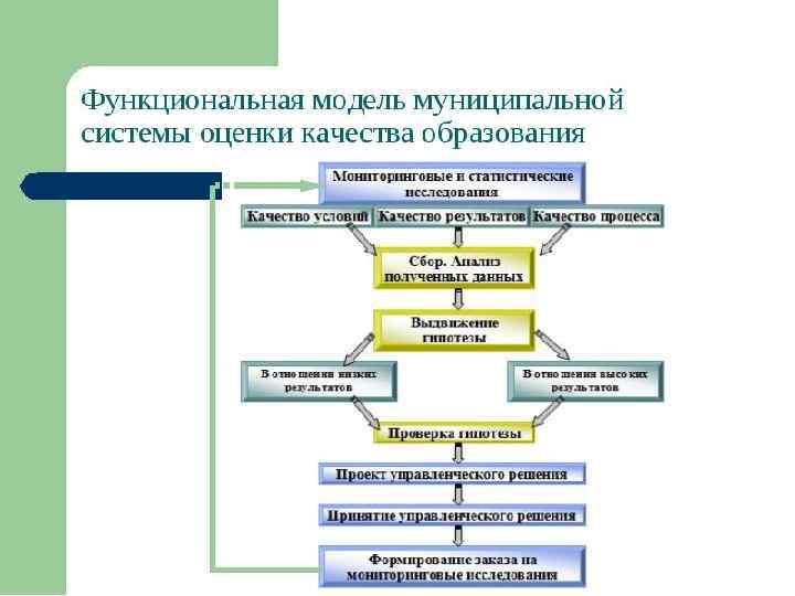 Моделирование систем качества. Муниципальная система оценки качества образования. Модель системы оценивания. Механизмы управления качеством образования. Мониторинг оценки качества образования.