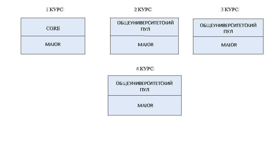 Major course. 2 Курс. Общеуниверситетский пул. Курс .Core. 1-2 Курс.