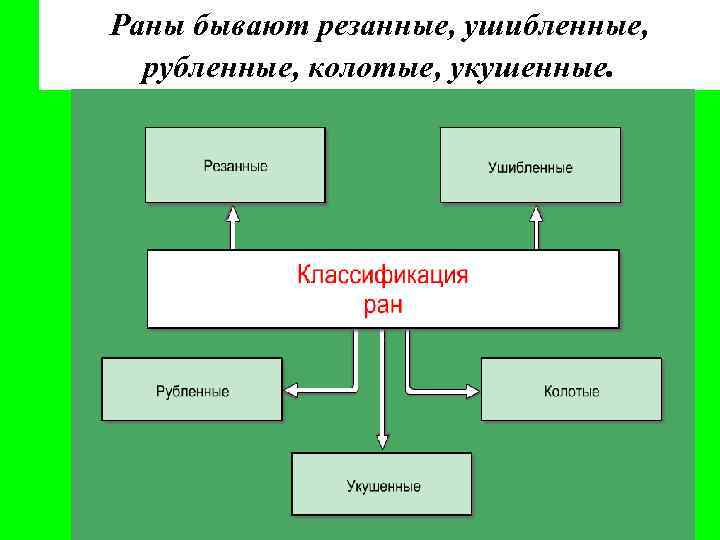 Раны бывают резанные, ушибленные, рубленные, колотые, укушенные. 