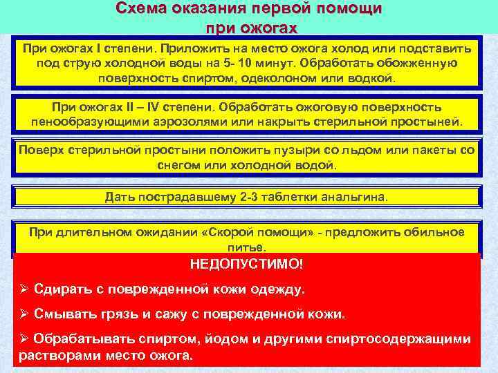 Схема оказания первой помощи при ожогах При ожогах I степени. Приложить на место ожога