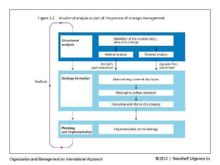 Organisation and Management an International Approach © 2012 | Noordhoff Uitgevers bv 