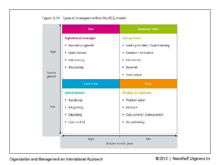 Organisation and Management an International Approach © 2012 | Noordhoff Uitgevers bv 