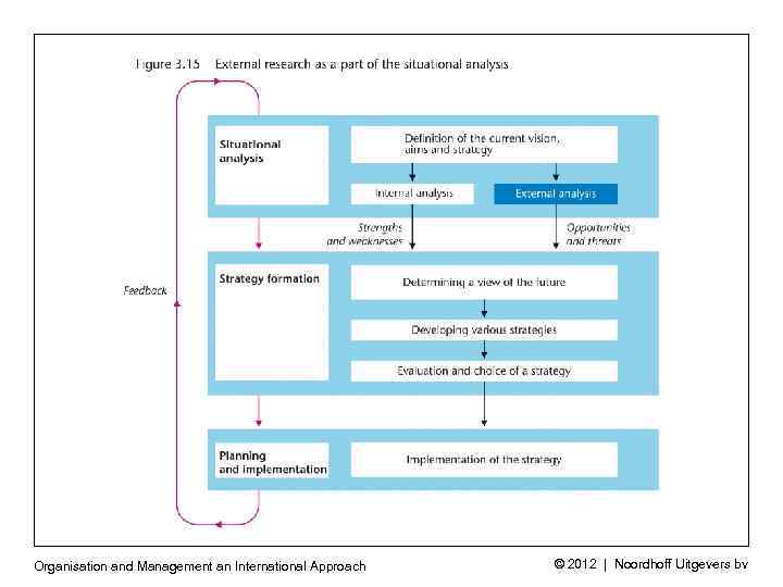 Organisation and Management an International Approach © 2012 | Noordhoff Uitgevers bv 