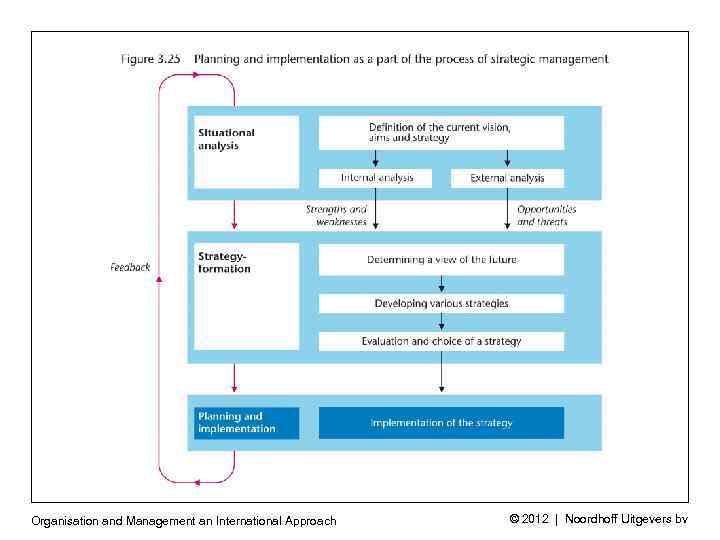 Organisation and Management an International Approach © 2012 | Noordhoff Uitgevers bv 