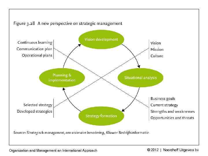 Organisation and Management an International Approach © 2012 | Noordhoff Uitgevers bv 