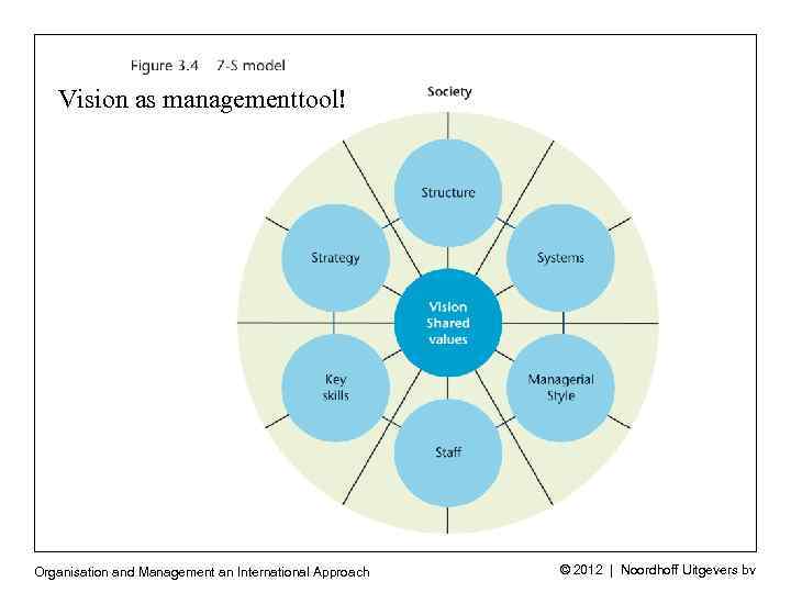 Vision as managementtool! Organisation and Management an International Approach © 2012 | Noordhoff Uitgevers