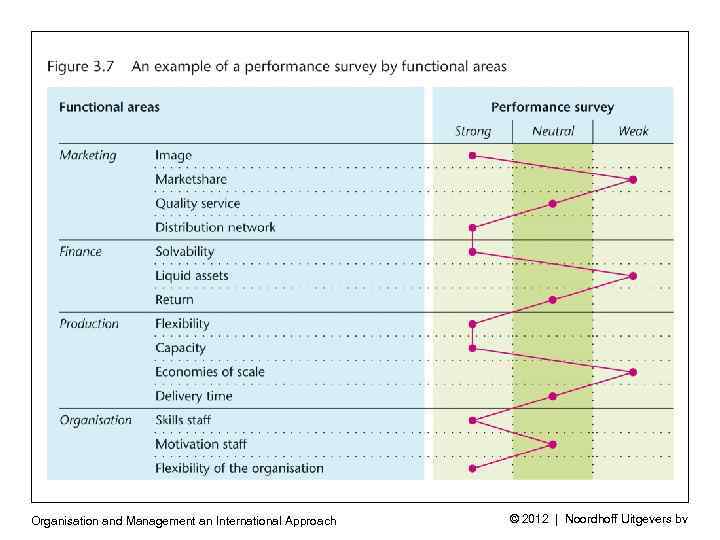 Organisation and Management an International Approach © 2012 | Noordhoff Uitgevers bv 