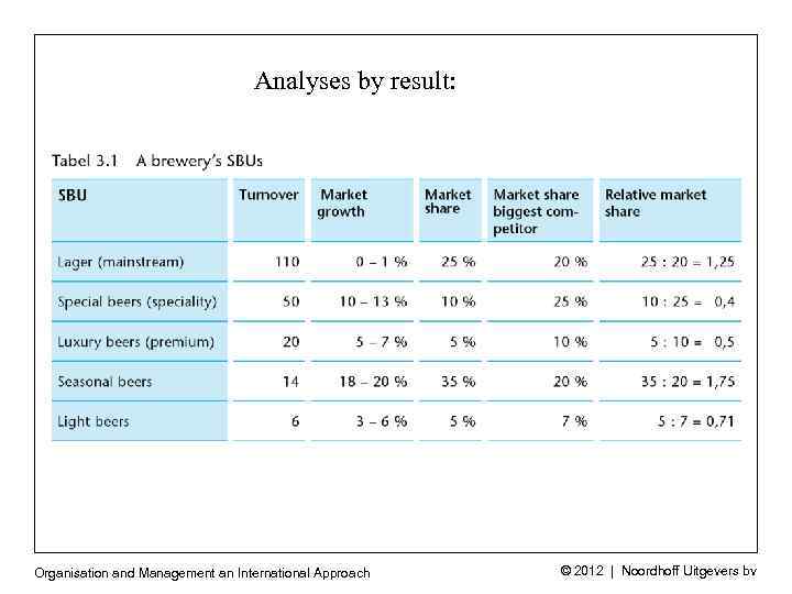 Analyses by result: l Organisation and Management an International Approach © 2012 | Noordhoff