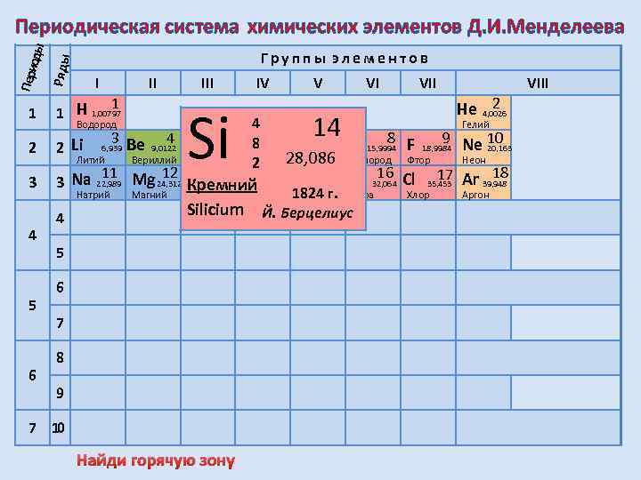 Пери оды Ряды Периодическая система химических элементов Д. И. Менделеева 1 2 3 4