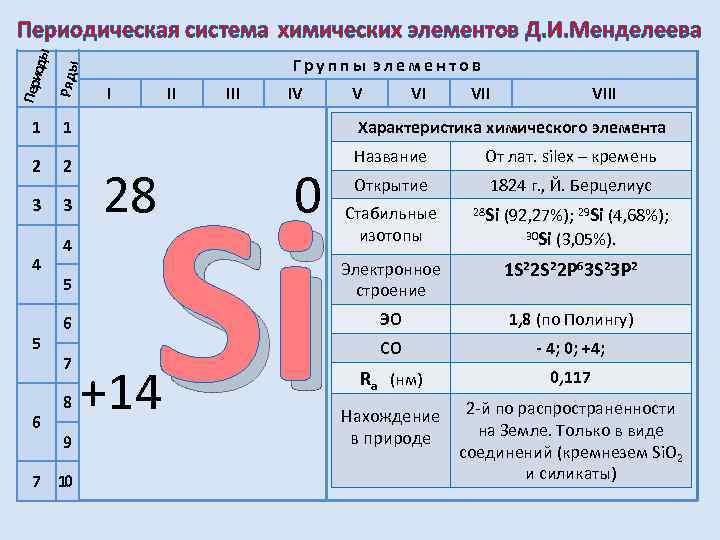 Пери оды Ряды Периодическая система химических элементов Д. И. Менделеева 1 2 3 3