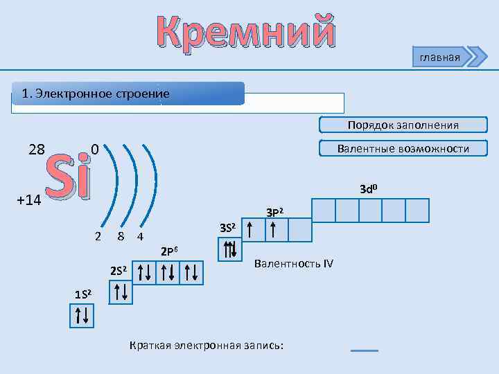 Кремний главная 1. Электронное строение Порядок заполнения Si 28 +14 0 Валентные возможности 3