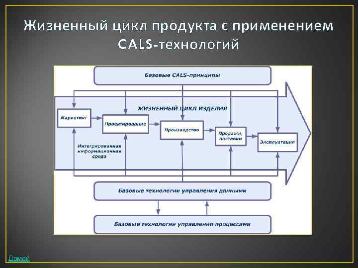 Жизненный цикл продукта с применением CALS-технологий Домой 